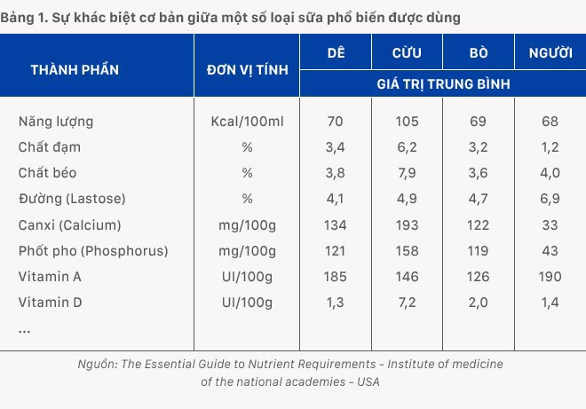 Tìm hiểu những dưỡng chất có trong sữa