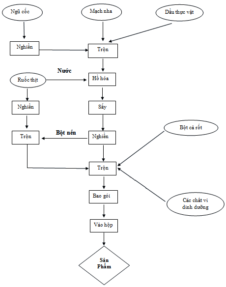 Quy trình công nghệ sản xuất bột ngũ cốc
