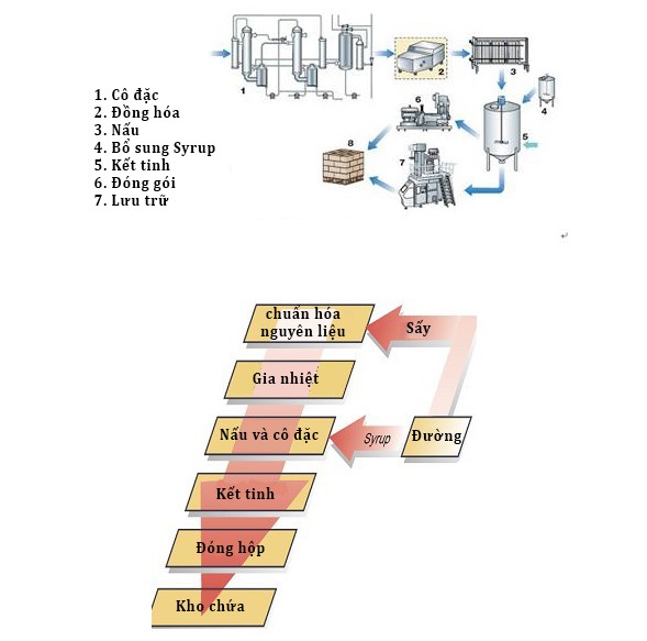 Quy trình sản xuất sữa đặc có đường