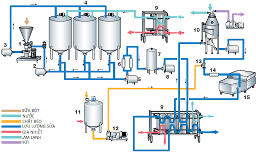 Dây chuyền sản xuất sữa tiệt trùng