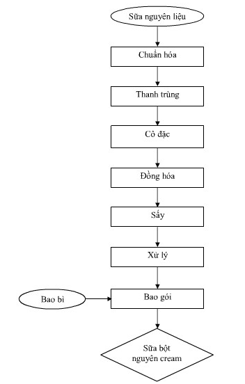 Sữa bột và phương thức sản xuất sữa bột